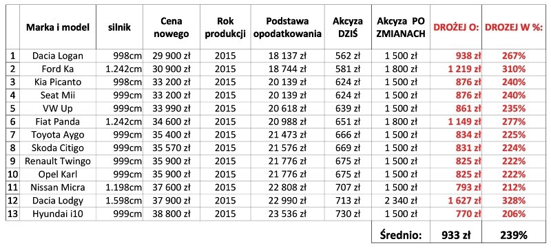 O Okolo 240 Podrozeje Akcyza Na Auta Z 2015 Roku Polskiautohandel Pl